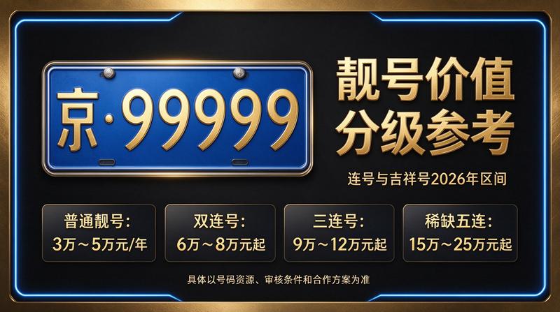 闲置北京租牌照三年价格明细表业务场景图